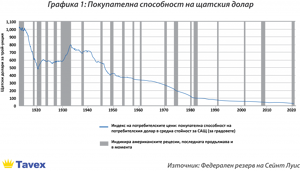 Графика 1: Покупателна способност на щатския долар