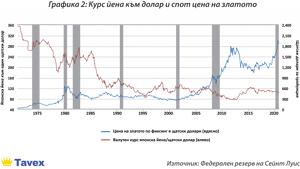 Графика за валутния курс между японска йена и щатския долар и спот цената на златото в долари