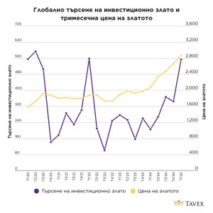 търсене на инвестиционно злато и цена злато