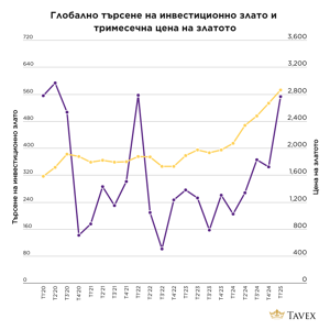 търсене на инвестиционно злато и тримесечна цена на златото