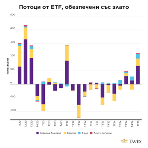 Потоци от ETF, обезпечени със злато