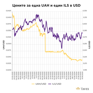 Цените за една UAH и един ILS в USD