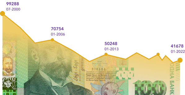 Обезценяването на лева през годините при спестявания от 10 000лв.