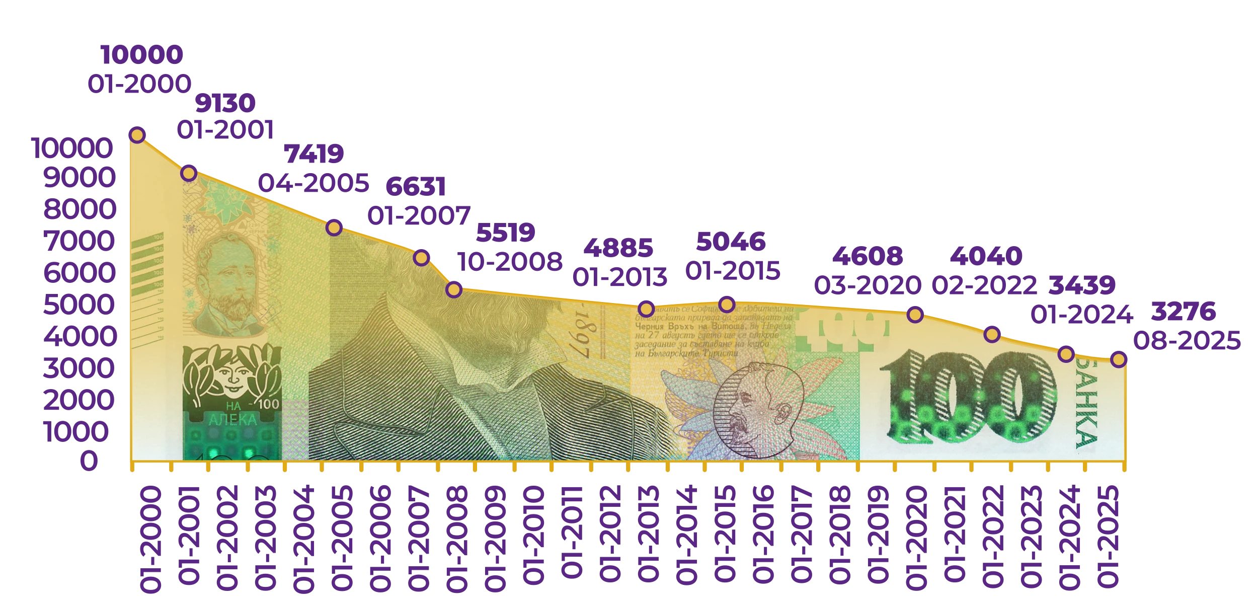 Обезценяването на лева през годините при спестявания от<br>10 000лв.