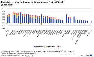 graph showing German electricity household prices for 2025 